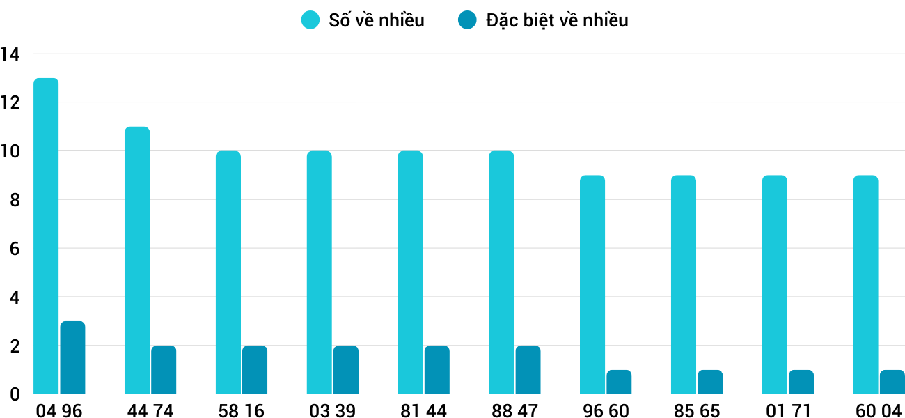 Thong-ke-nhieu-it-xskt-25-1-2026