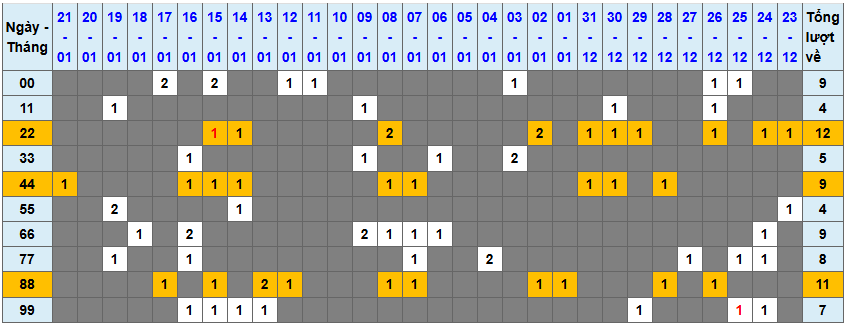 Thống kê kép XSMB 2212026 - Phân tích XSMB Thứ 5 hôm nay 1