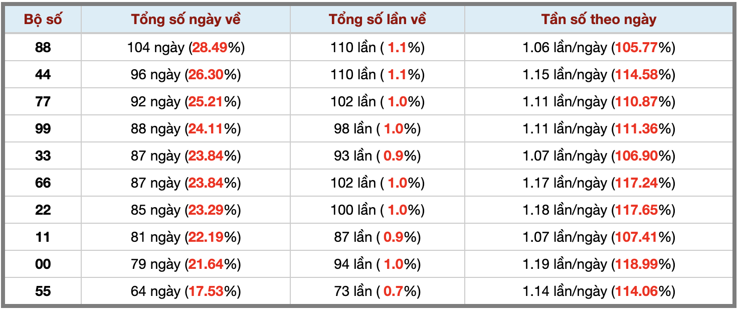 Thống kê kép XSMB 2412026 - Phân tích XSMB Thứ 7 hôm nay 3