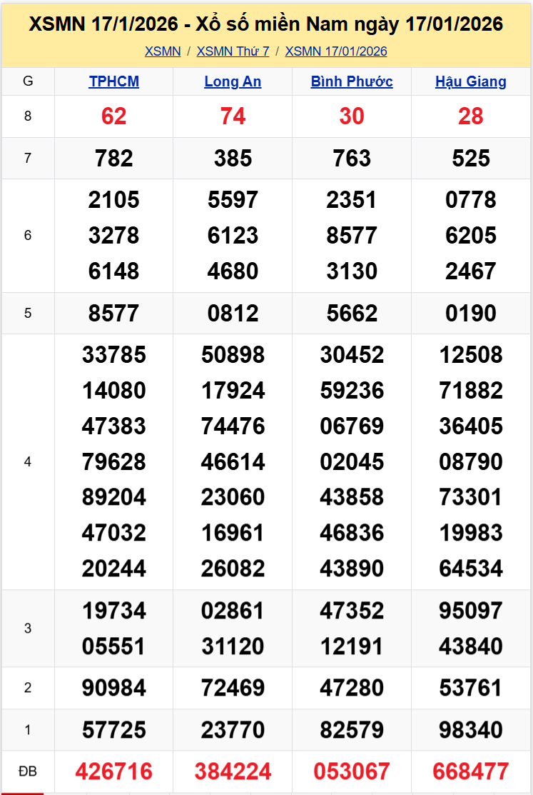 Thống Kê XSMN 24012026 - Tổng Hợp XS Miền Nam Thứ 7 Ngày 2401 1