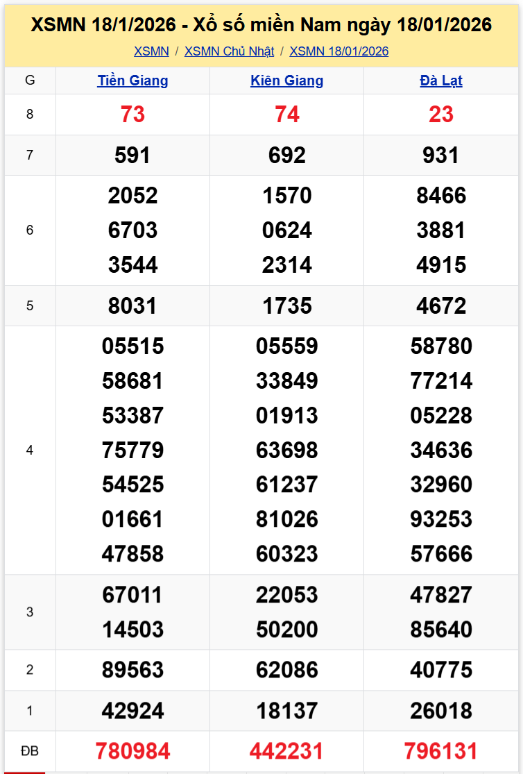 Thống Kê XSMN 25012026 - Tổng Hợp Xổ Số Chủ Nhật Ngày 2501 1