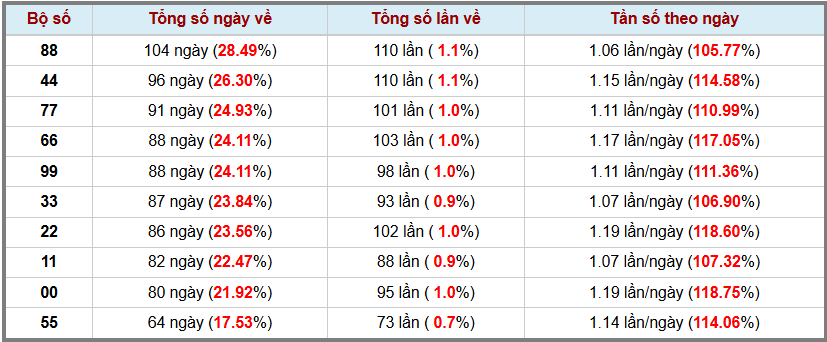 Thống kê kép XSMB 2512026 - Phân tích XSMB Chủ nhật hôm nay 3