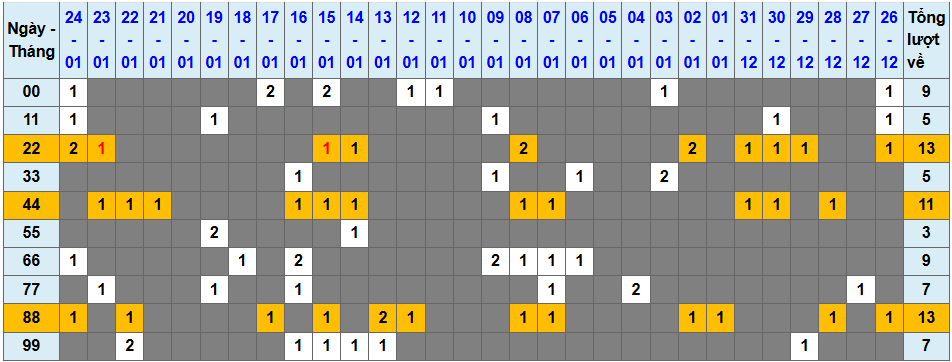 Thống kê kép XSMB 2512026 - Phân tích XSMB Chủ nhật hôm nay 1