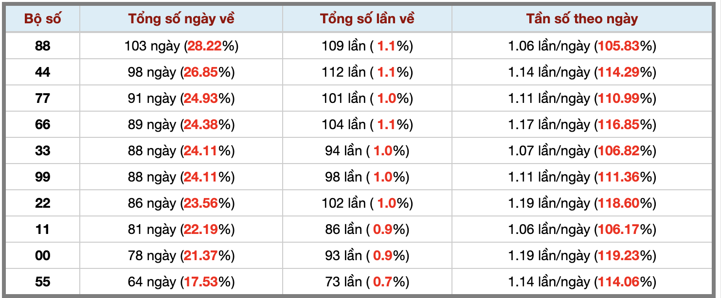 Thống kê kép XSMB 2712026 - Phân tích XSMB Thứ 3 hôm nay 3