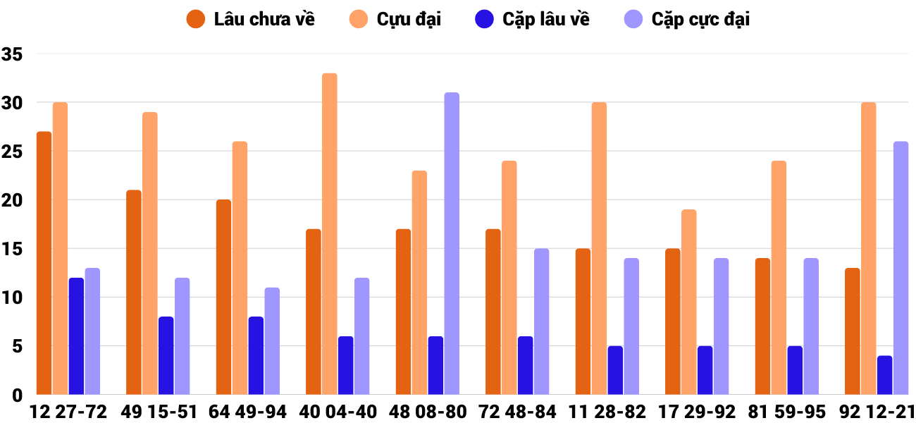 Thong-ke-cap-so-lau-chua-xuat-hien-xsgl-30-1-2026