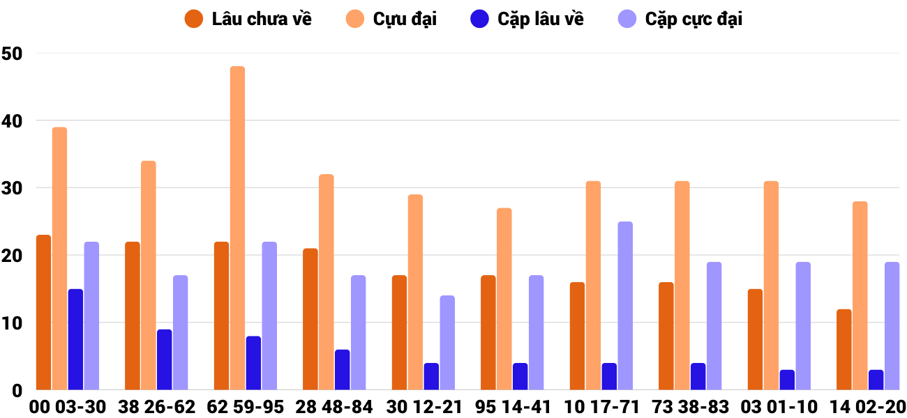 Thong-ke-cap-so-lau-chua-xuat-hien-xskh-28-1-2026