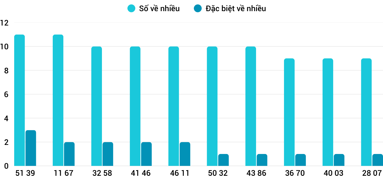 Thong-ke-nhieu-it-xskh-28-1-2026