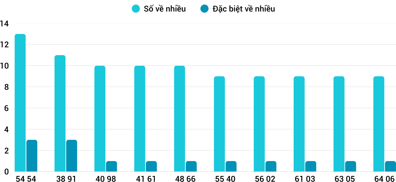 Thống kê XSMT 2712026 - Phân tích Xổ số Miền Trung 27-1 Thứ 3 3