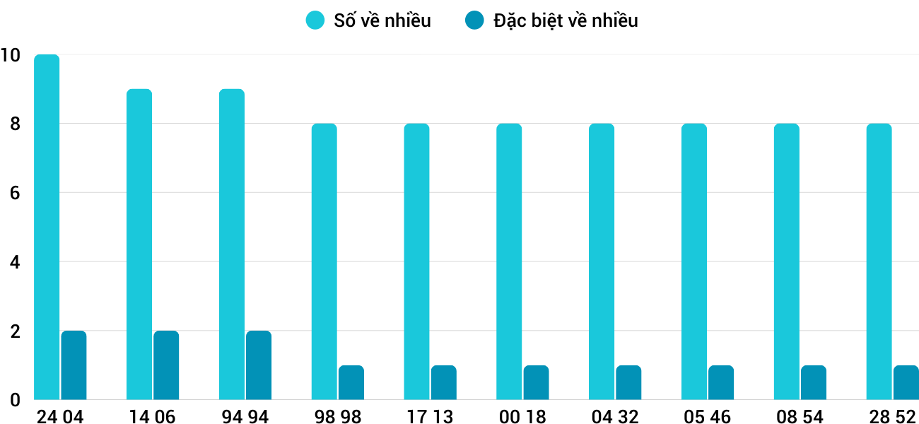 Thong-ke-nhieu-it-xsqt-29-1-2026