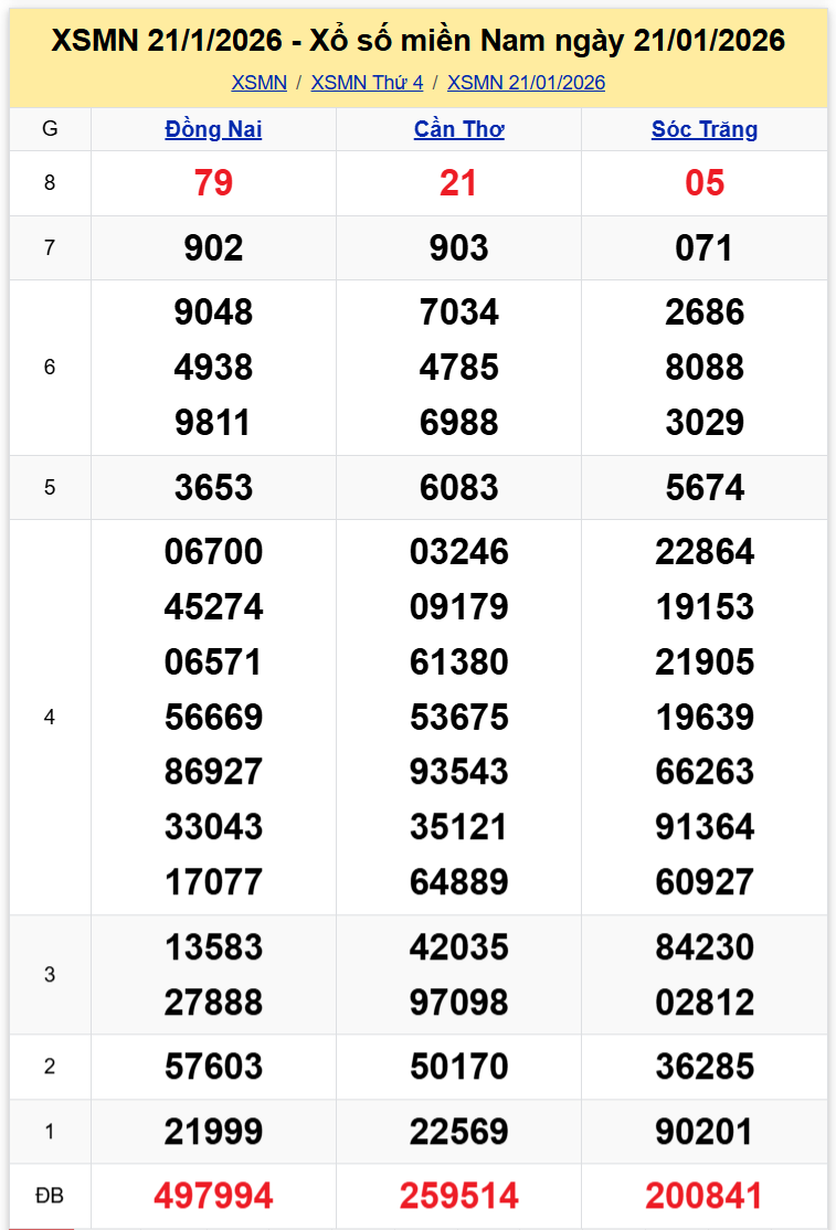 Thống Kê XSMN 28012026 - Phân Tích XS Miền Nam Thứ 4 ngày 2801 1