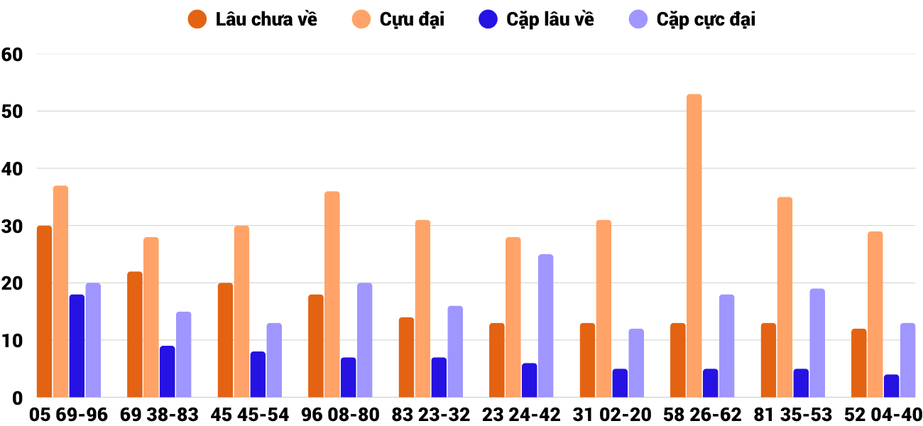Thong-ke-cap-so-lau-chua-xuat-hien-xsdng-31-1-2026