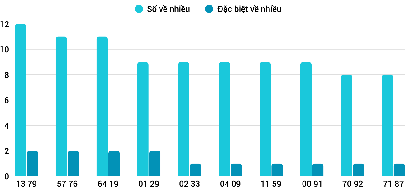 Thong-ke-nhieu-it-xsdng-31-1-2026