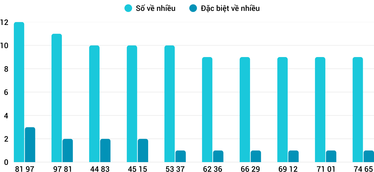 Thong-ke-nhieu-it-xsqng-31-1-2026