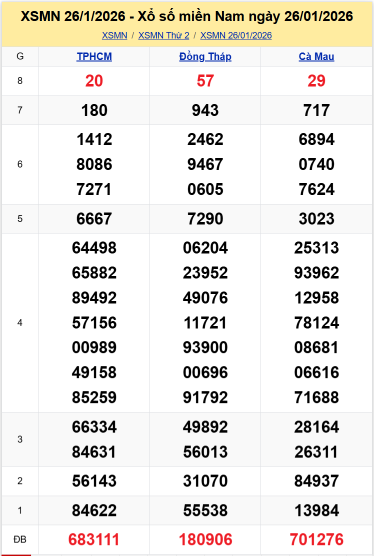 Thống Kê XSMN 02022026 - Phân Tích XS Miền Nam Thứ 2 Ngày 0202 1
