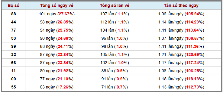 Thống kê kép XSMB 322026 - Phân tích XSMB Thứ 3 hôm nay 3