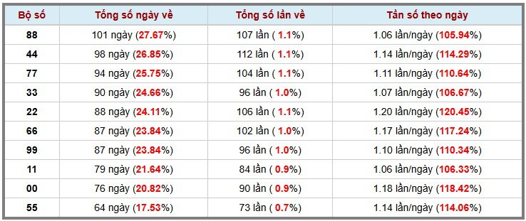 Thống kê kép XSMB 422026 - Phân tích XSMB Thứ 4 hôm nay 3