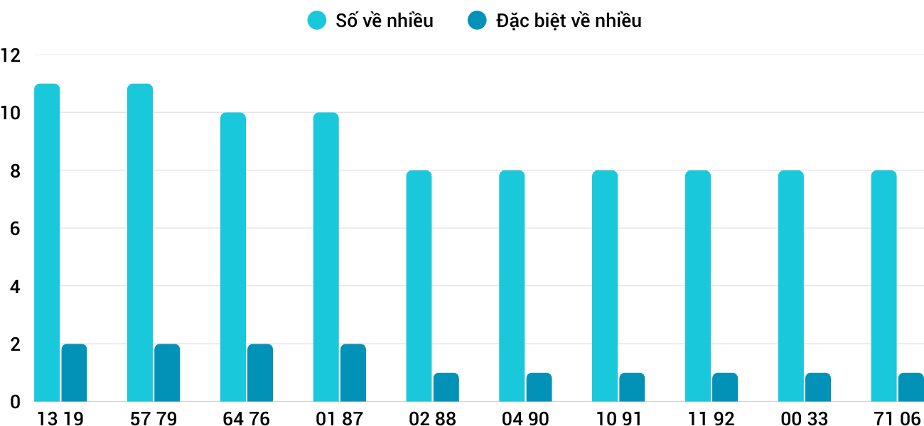 Thong-ke-nhieu-it-xsdng-7-2-2026