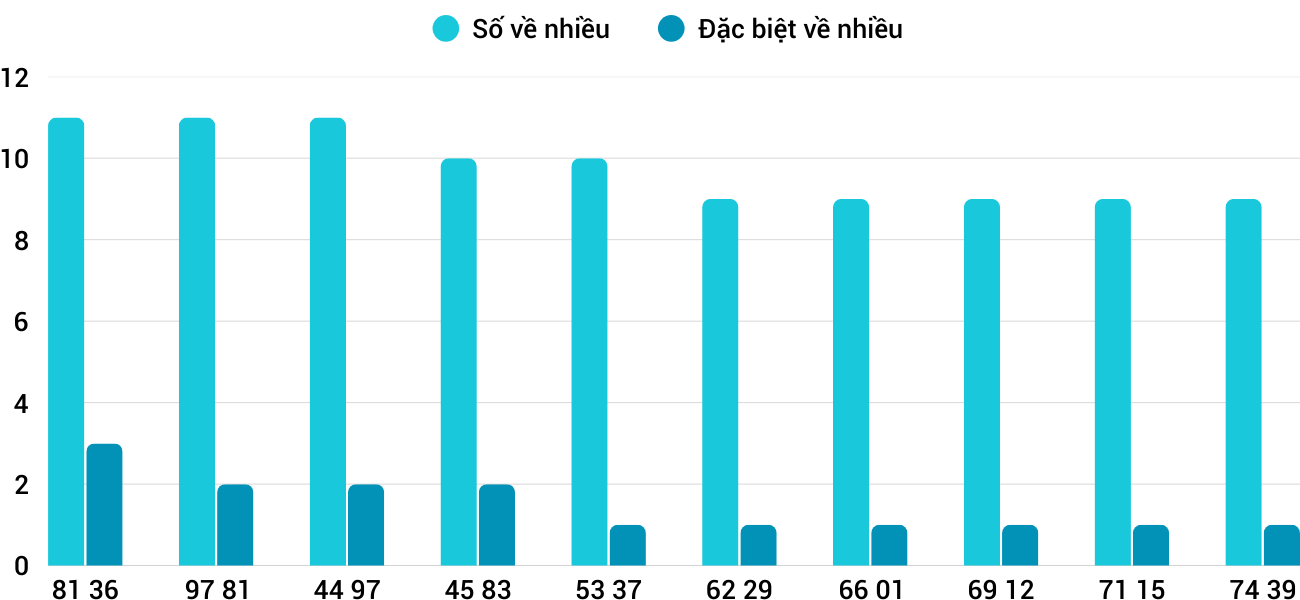 Thong-ke-nhieu-it-xsqng-7-2-2026