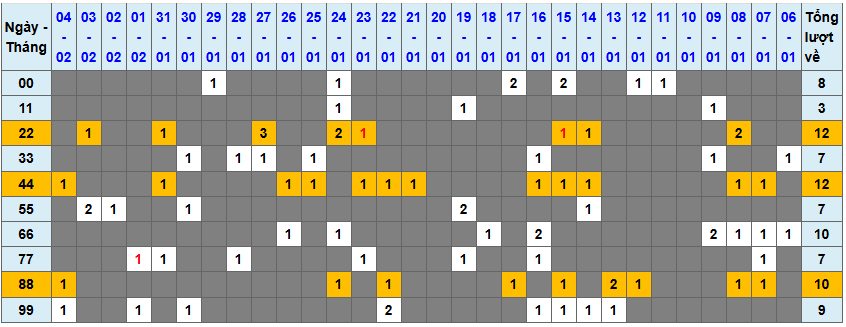 Thống kê kép XSMB 522026 - Phân tích XSMB Thứ 5 hôm nay 1