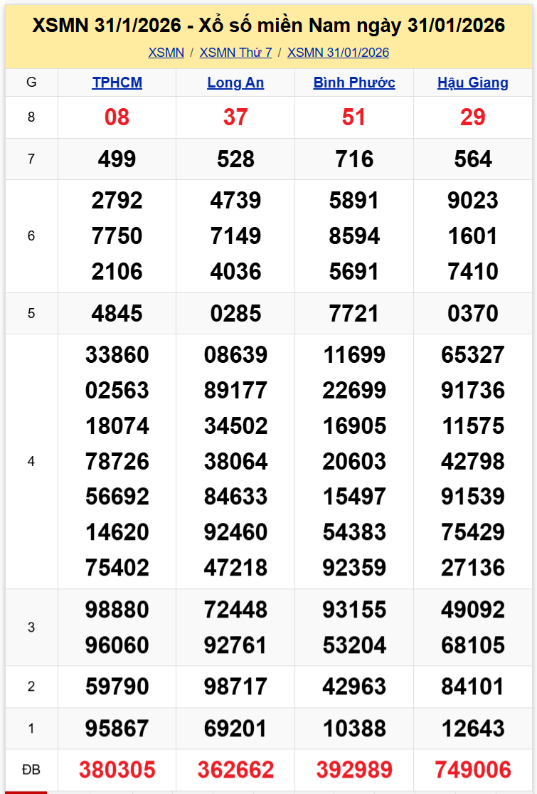 Thống Kê XSMN 07022026 - Tổng Hợp XS Miền Nam Thứ 7 Ngày 0702 1