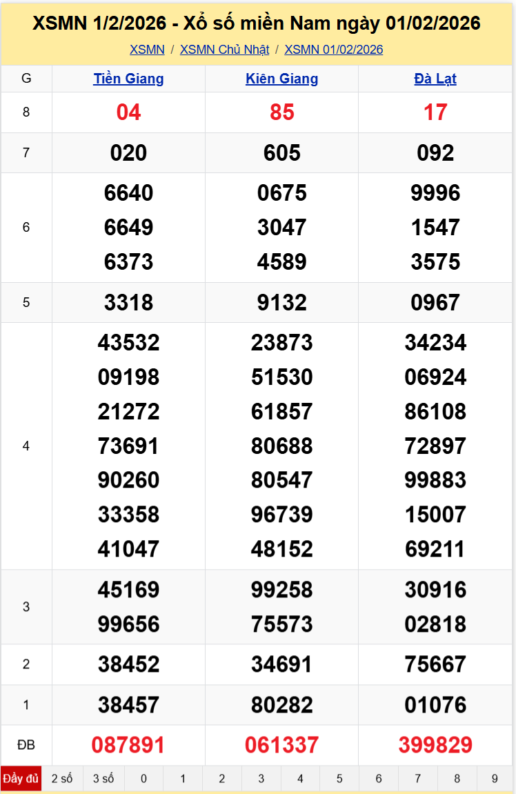 Thống Kê XSMN 08022026 - Tổng Hợp Xổ Số Chủ Nhật Ngày 0802 1