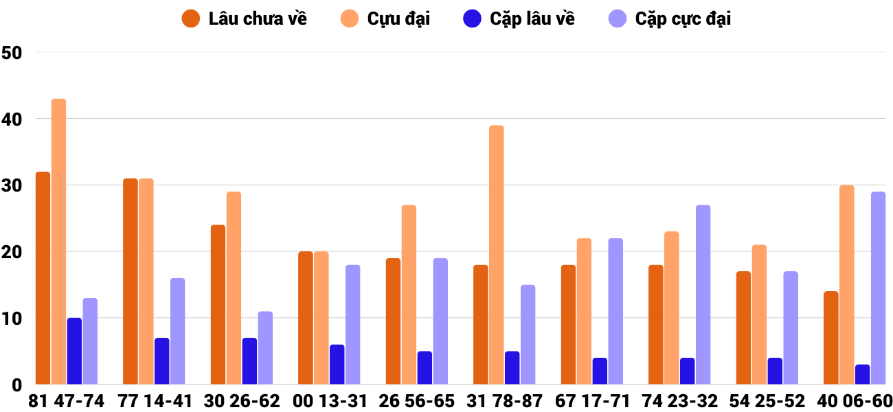 Thong-ke-cap-so-lau-chua-xuat-hien-xsdlk-10-2-2026 Thong-ke-cap-so-lau-chua-xuat-hien-xsdlk-10-2-2026
