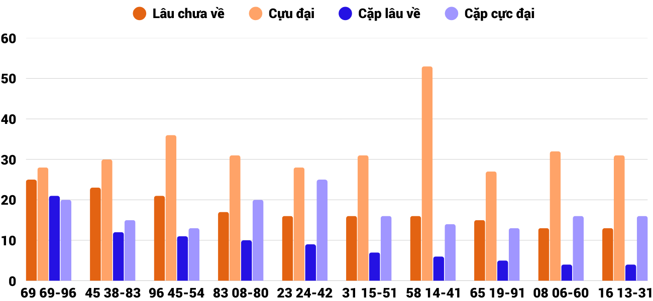 Thong-ke-cap-so-lau-chua-xuat-hien-xsdng-11-2-2026