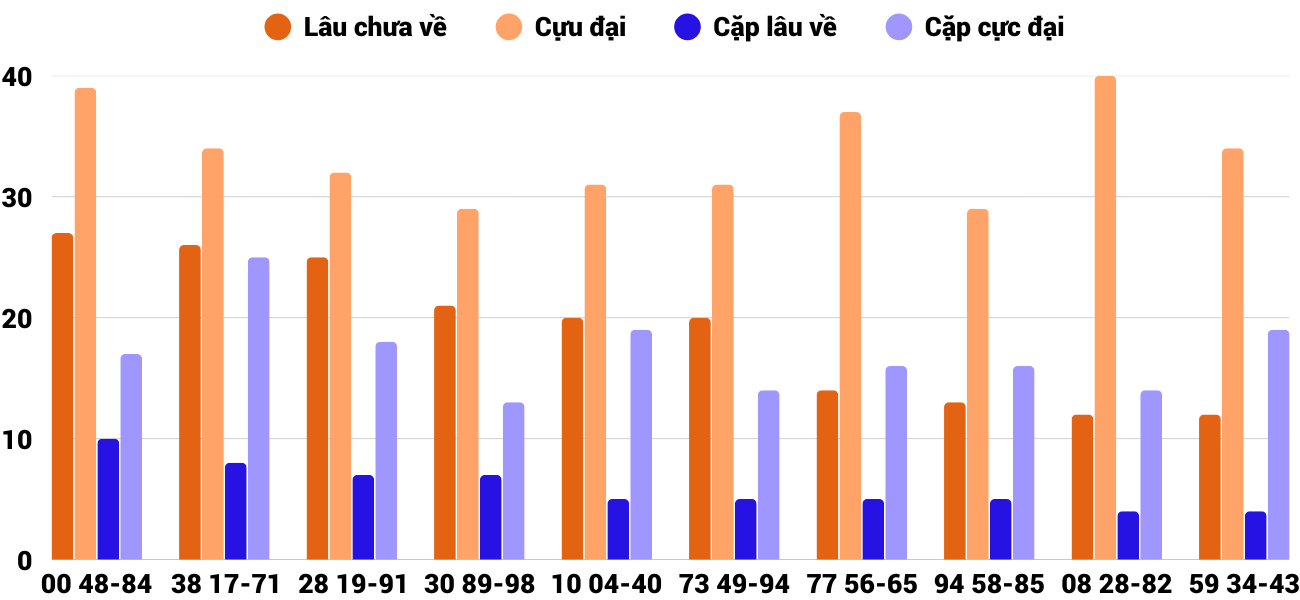 Thong-ke-cap-so-lau-chua-xuat-hien-xskh-11-2-2026