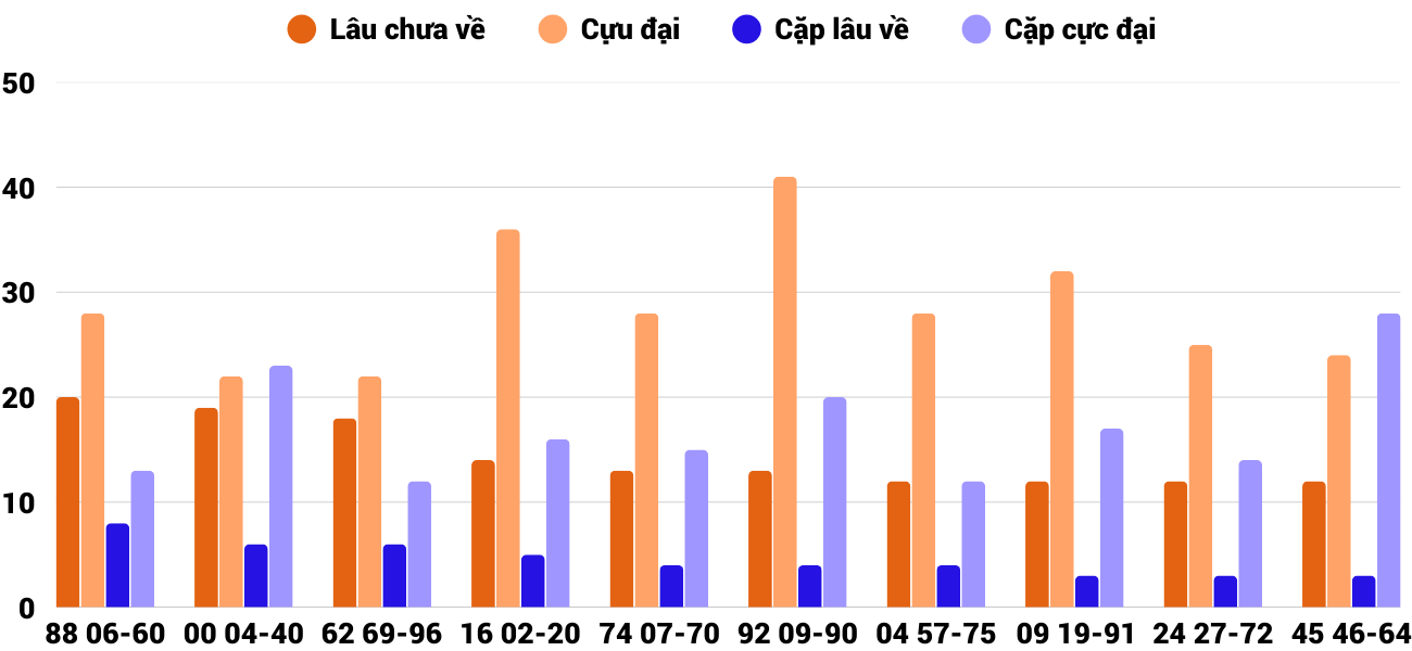 Thong-ke-cap-so-lau-chua-xuat-hien-xstth-9-2-2026 Thong-ke-cap-so-lau-chua-xuat-hien-xstth-9-2-2026