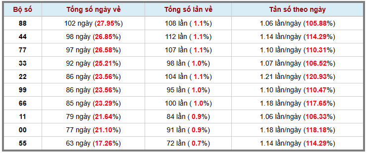 Thống kê kép XSMB 922026 - Phân tích XSMB Thứ 2 hôm nay 3