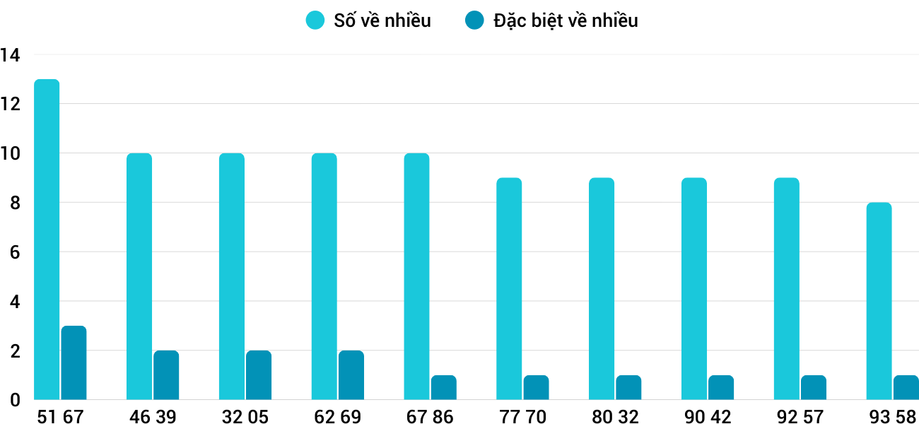 Thong-ke-nhieu-it-xskh-11-2-2026