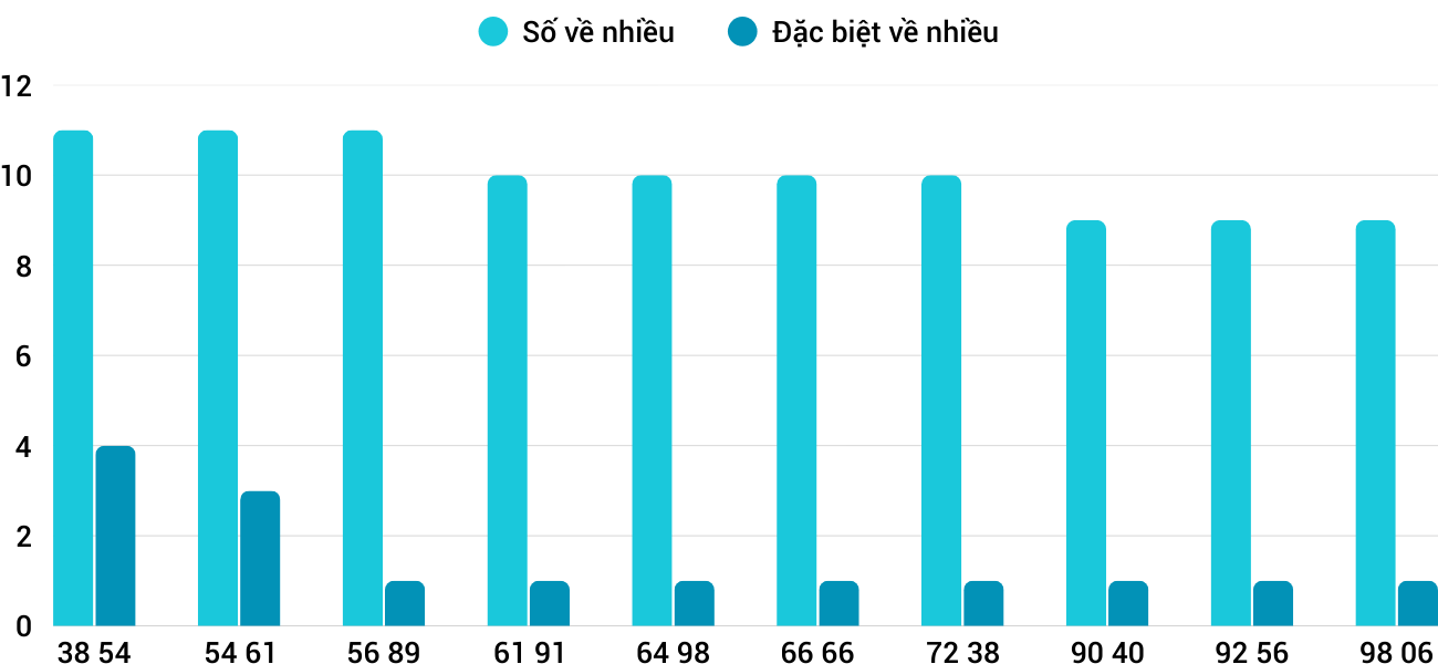 Thong-ke-nhieu-it-xsqna-10-2-2026 Thong-ke-nhieu-it-xsqna-10-2-2026