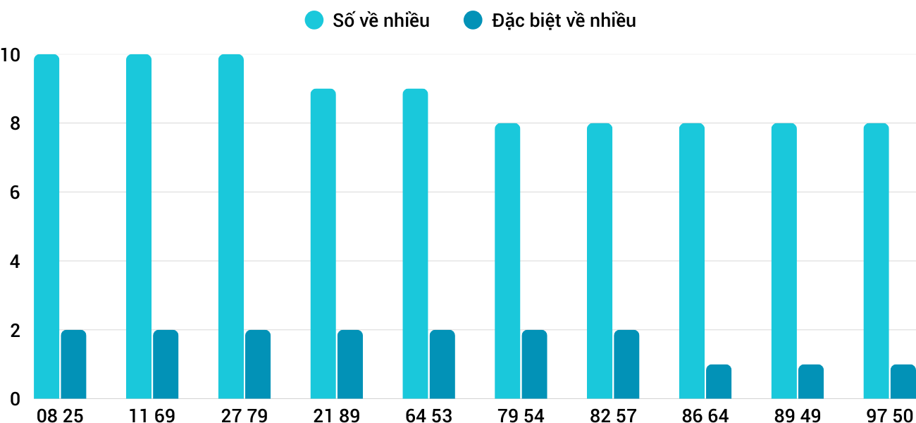 Thong-ke-nhieu-it-xstth-9-2-2026 Thong-ke-nhieu-it-xstth-9-2-2026