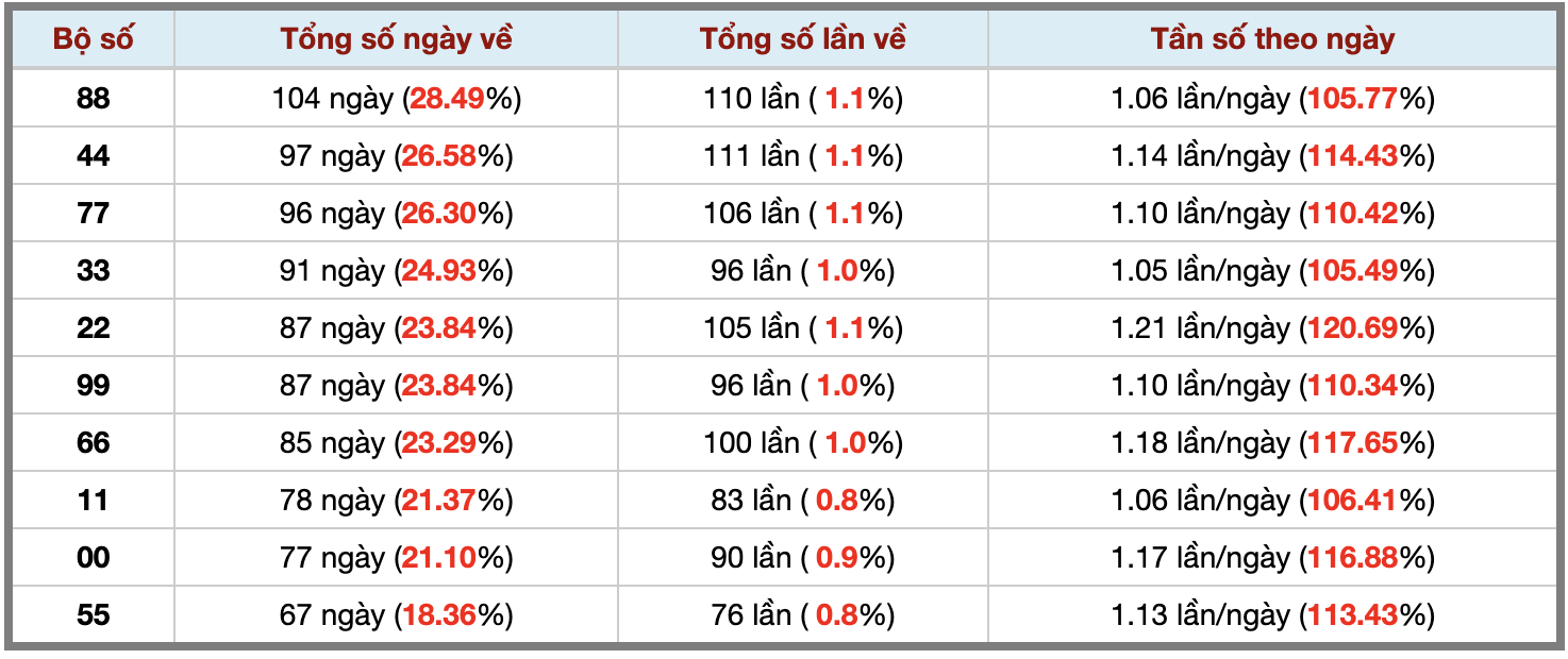 Thống kê kép XSMB 1522026 - Phân tích XSMB Chủ nhật hôm nay 3