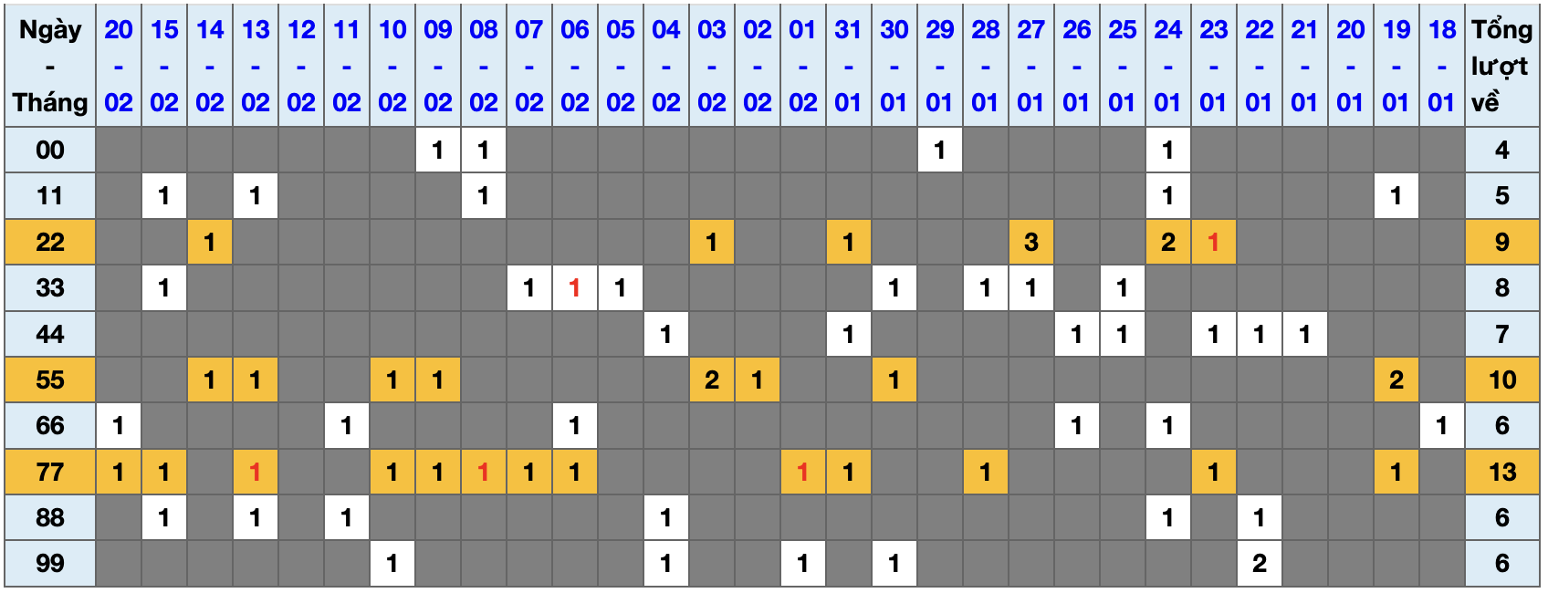 Thống kê kép XSMB 2122026 - Phân tích XSMB Thứ 7 hôm nay 1 Thống kê kép XSMB 2122026 - Phân tích XSMB Thứ 7 hôm nay 1