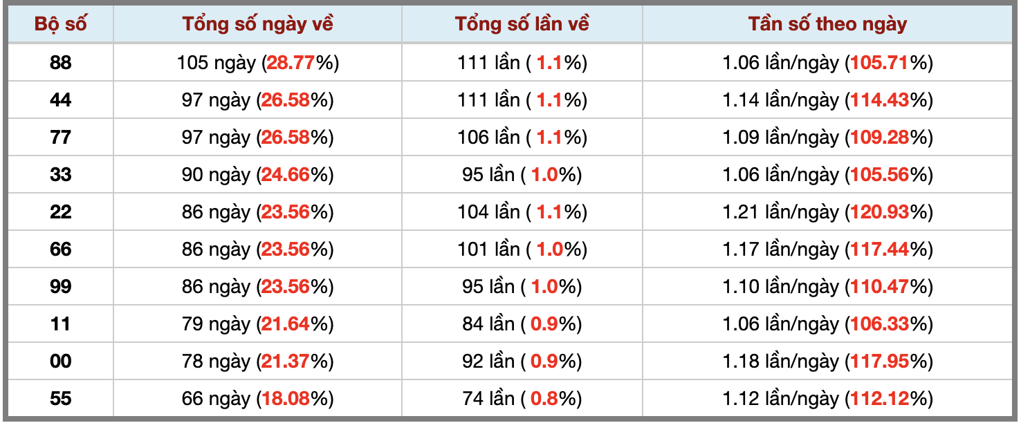 Thống kê kép XSMB 2222026 - Phân tích XSMB Chủ nhật hôm nay 3 Thống kê kép XSMB 2222026 - Phân tích XSMB Chủ nhật hôm nay 3