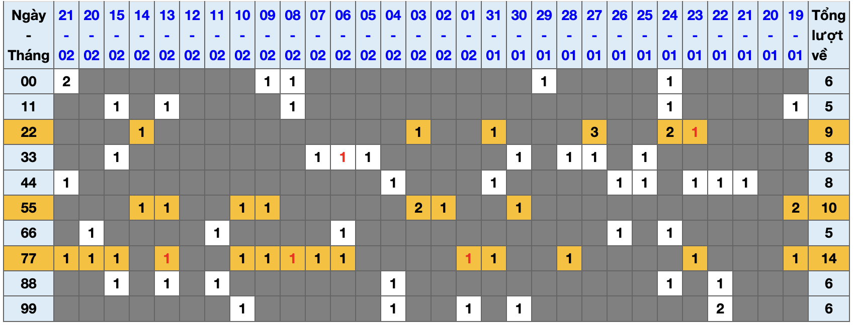 Thống kê kép XSMB 2222026 - Phân tích XSMB Chủ nhật hôm nay 1 Thống kê kép XSMB 2222026 - Phân tích XSMB Chủ nhật hôm nay 1