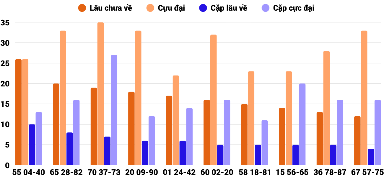Thong-ke-cap-so-lau-chua-xuat-hien-xsnt-27-2-2026