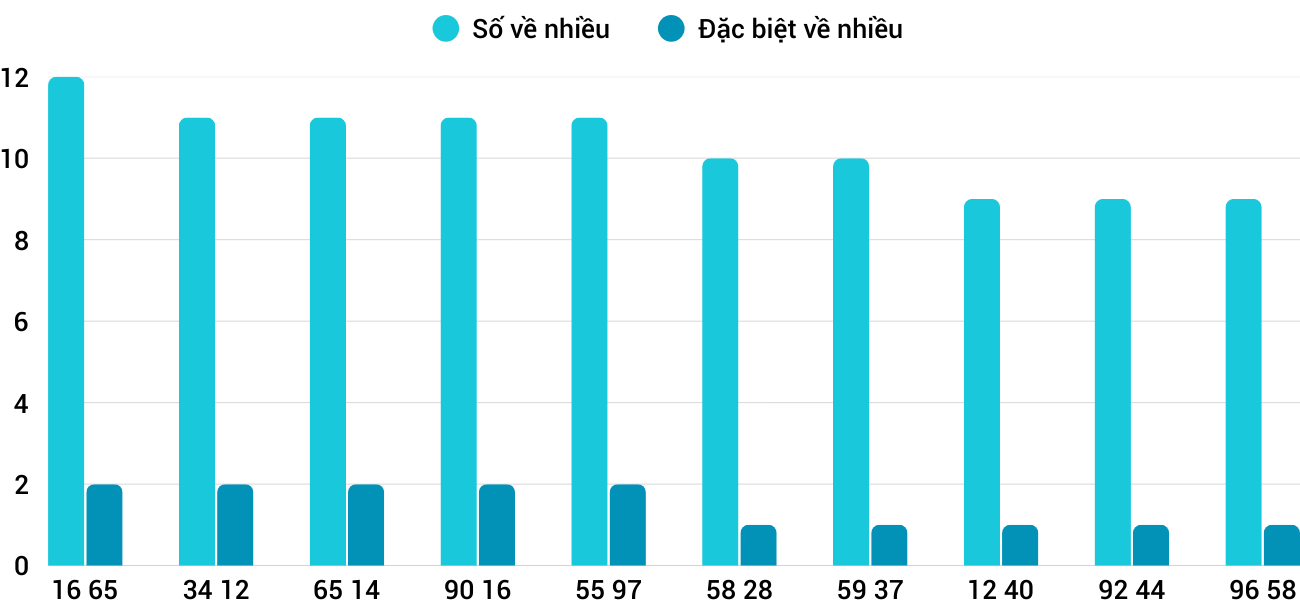 Thong-ke-nhieu-it-xsbdi-26-2-2026 Thong-ke-nhieu-it-xsbdi-26-2-2026