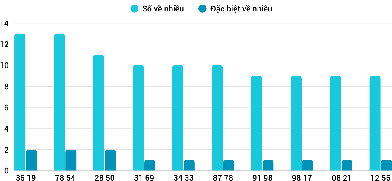 Thong-ke-nhieu-it-xsnt-27-2-2026