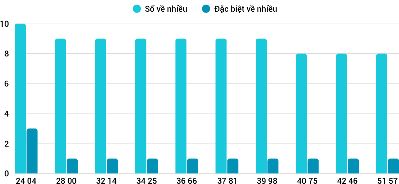 Thong-ke-nhieu-it-xsqt-26-2-2026 Thong-ke-nhieu-it-xsqt-26-2-2026