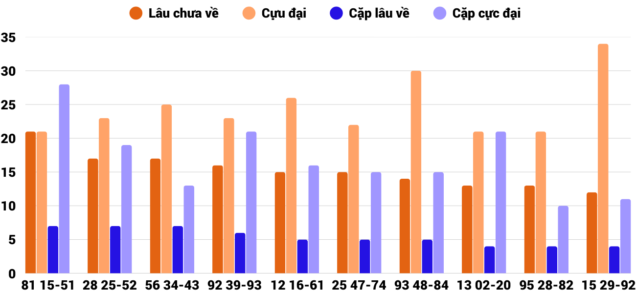 Thong-ke-cap-so-lau-chua-xuat-hien-xskt-1-3-2026