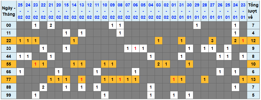 Thống kê kép XSMB 2622026 - Phân tích XSMB Thứ 5 hôm nay 1