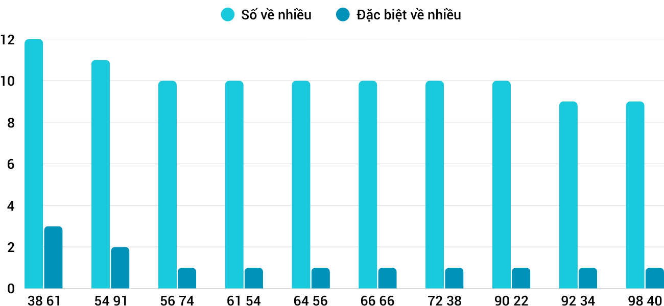 Thong-ke-nhieu-it-xsqna-3-3-2026
