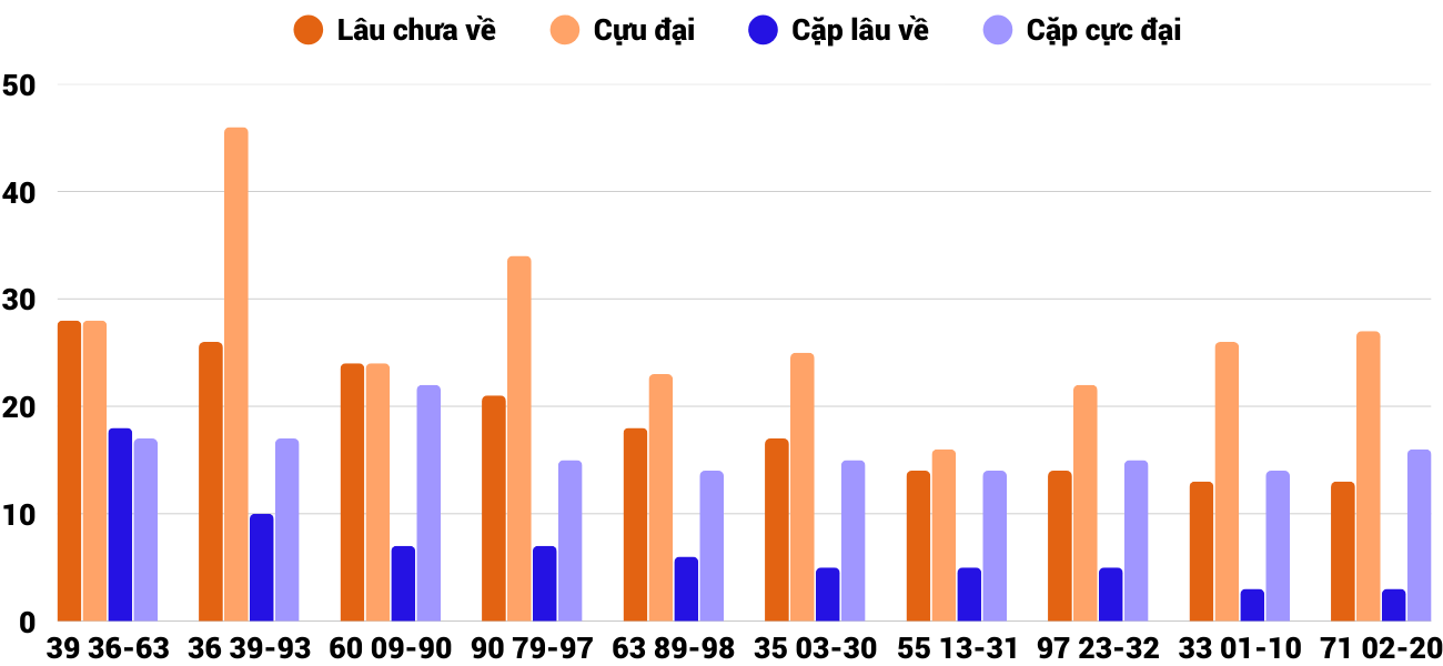 Thong-ke-cap-so-lau-chua-xuat-hien-xsqb-5-3-2026 Thong-ke-cap-so-lau-chua-xuat-hien-xsqb-5-3-2026