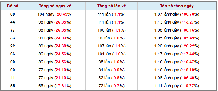 Thống kê kép XSMB 232026 - Phân tích XSMB Thứ 2 hôm nay 3