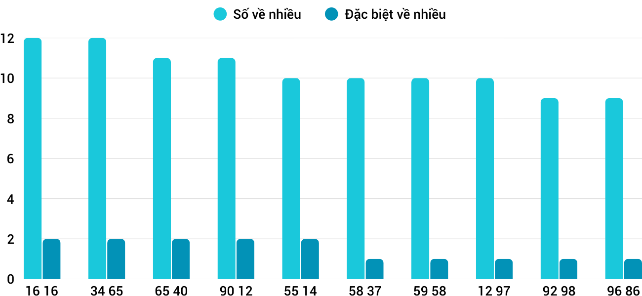 Thong-ke-nhieu-it-xsbdi-5-3-2026 Thong-ke-nhieu-it-xsbdi-5-3-2026