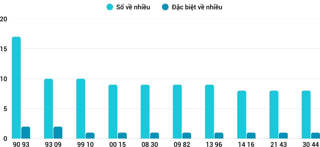 Thong-ke-nhieu-it-xsgl-6-3-2026