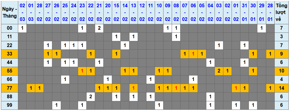 Thống kê kép XSMB 332026 - Phân tích XSMB Thứ 3 hôm nay 1
