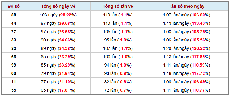 Thống kê kép XSMB 432026 - Phân tích XSMB Thứ 4 hôm nay 3